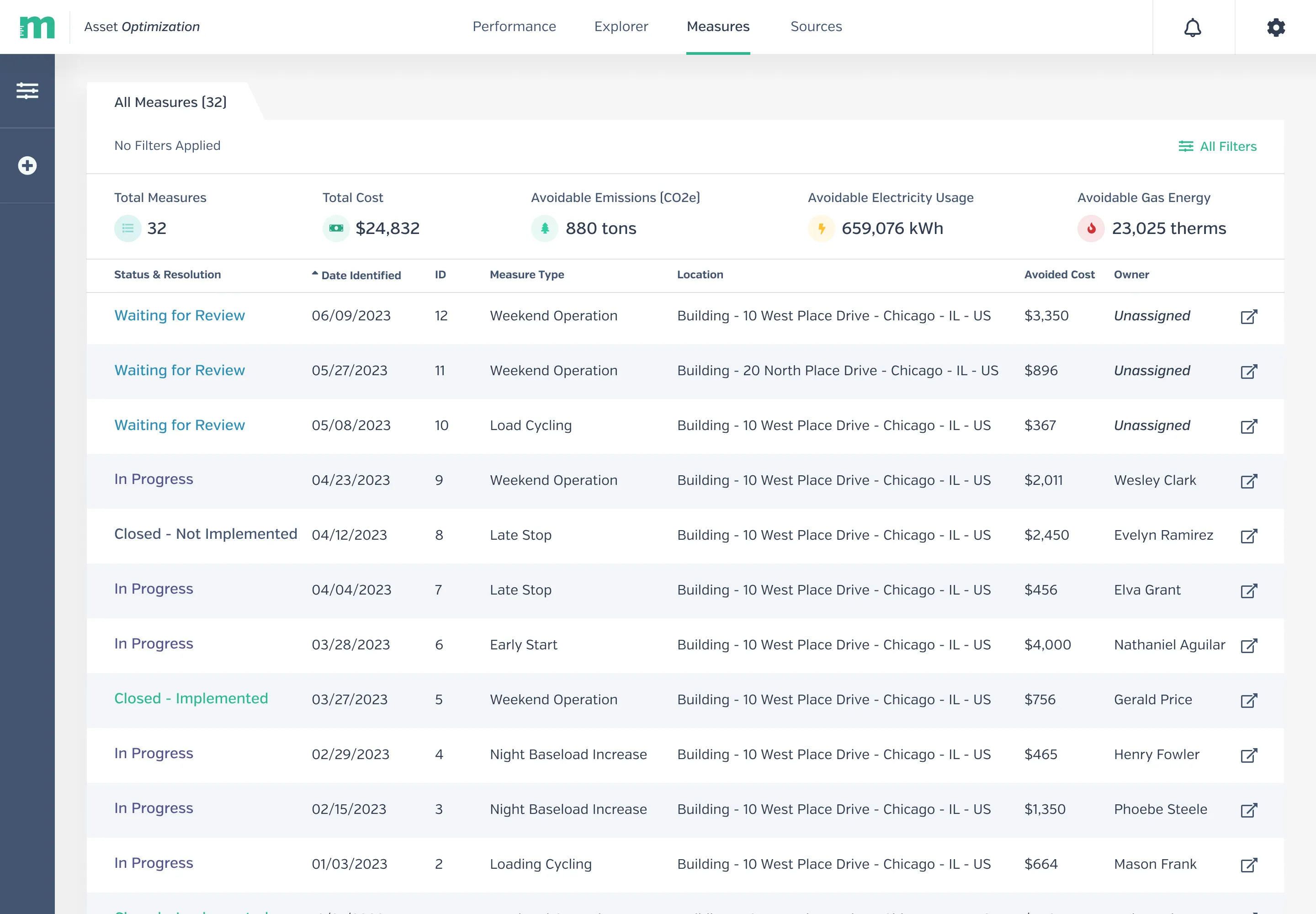 The All Measures table in Hatch Data. A summary row shows total measures, total cost, avoidable emissions, electricity, and gas. Below it, each row lists a measure’s status and resolution, date identified, ID, type, location, avoided cost, and owner.