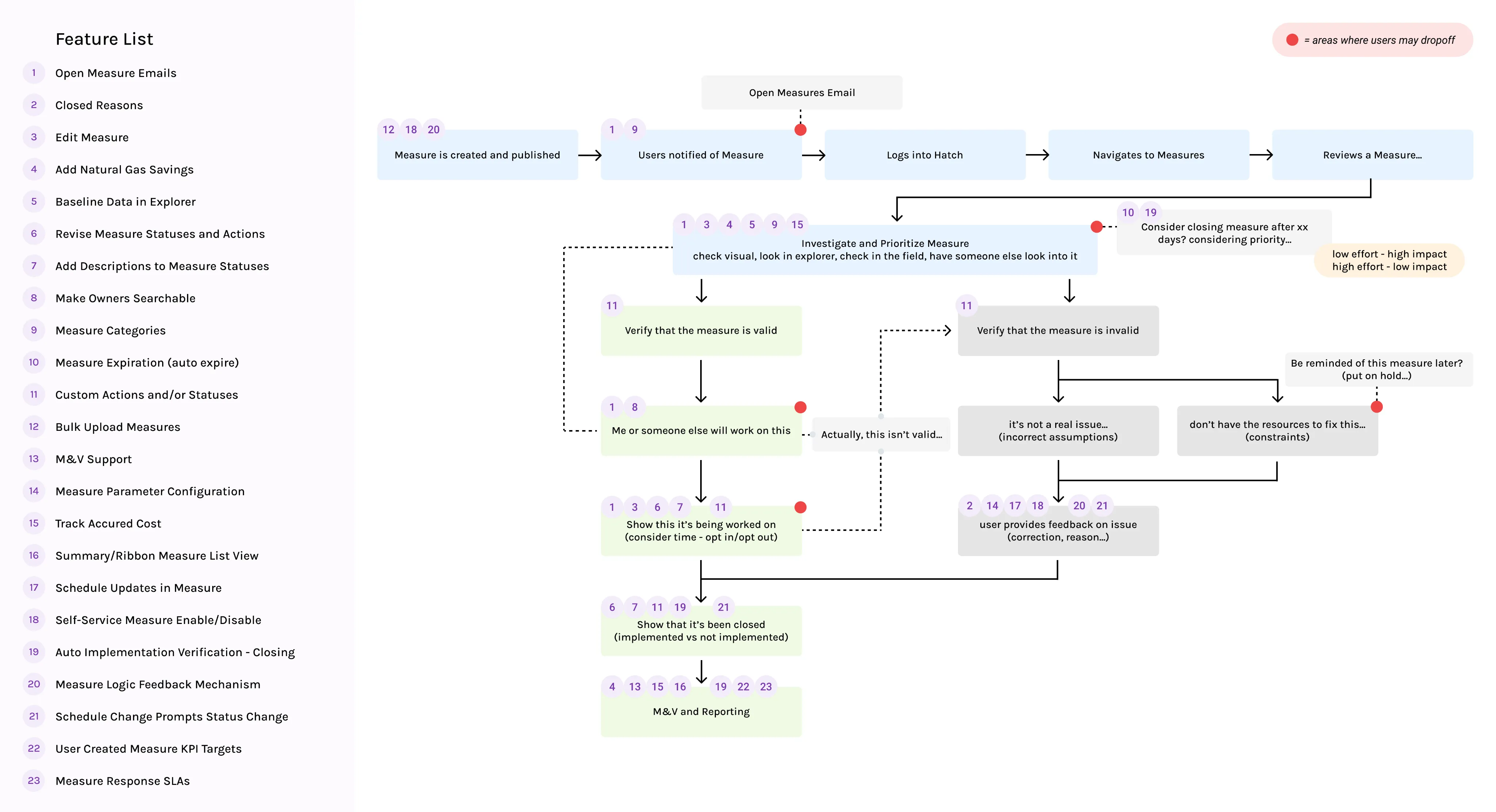 The measure lifecycle flow: created, notified, investigated, verified as valid or invalid, worked on, closed as implemented or not implemented, then M&V and reporting. Numbered badges tie each step to a 23-item feature list, and red dots mark likely drop-off points.